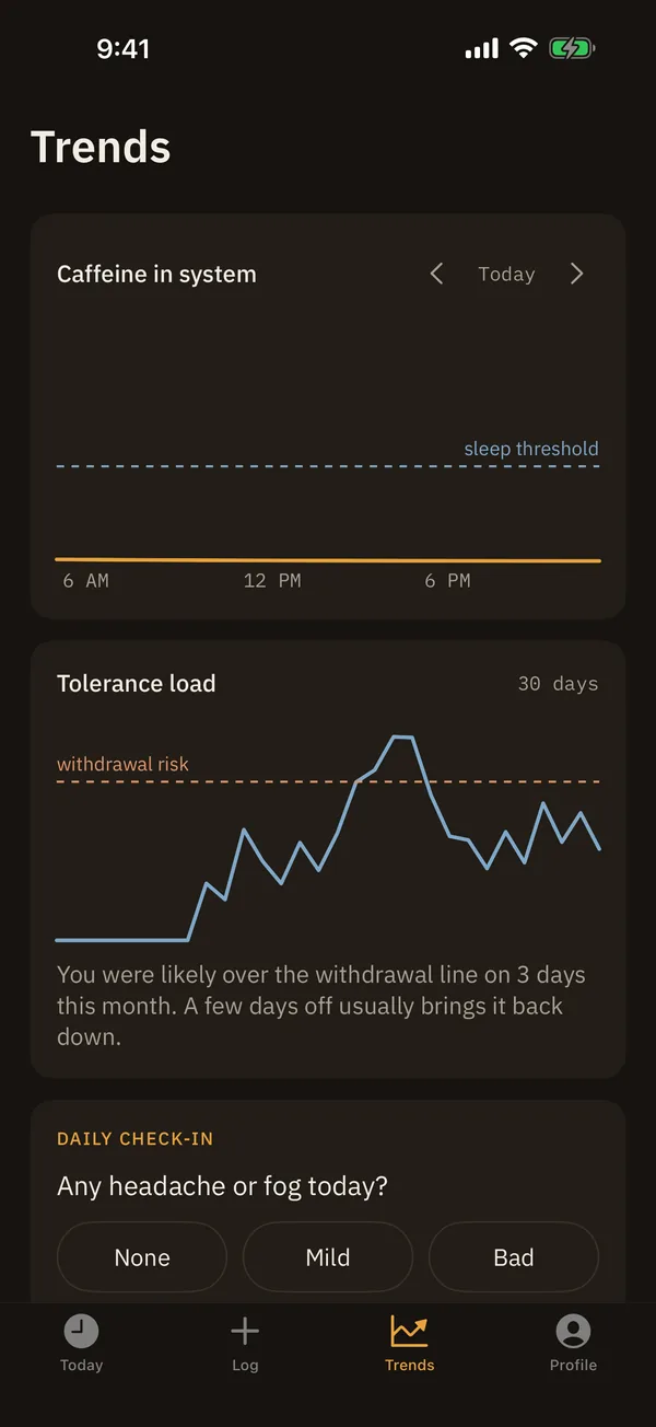 The Trends screen: a chart of caffeine in your system over the day against a dashed sleep threshold line, and a 30-day tolerance load chart against the withdrawal line.